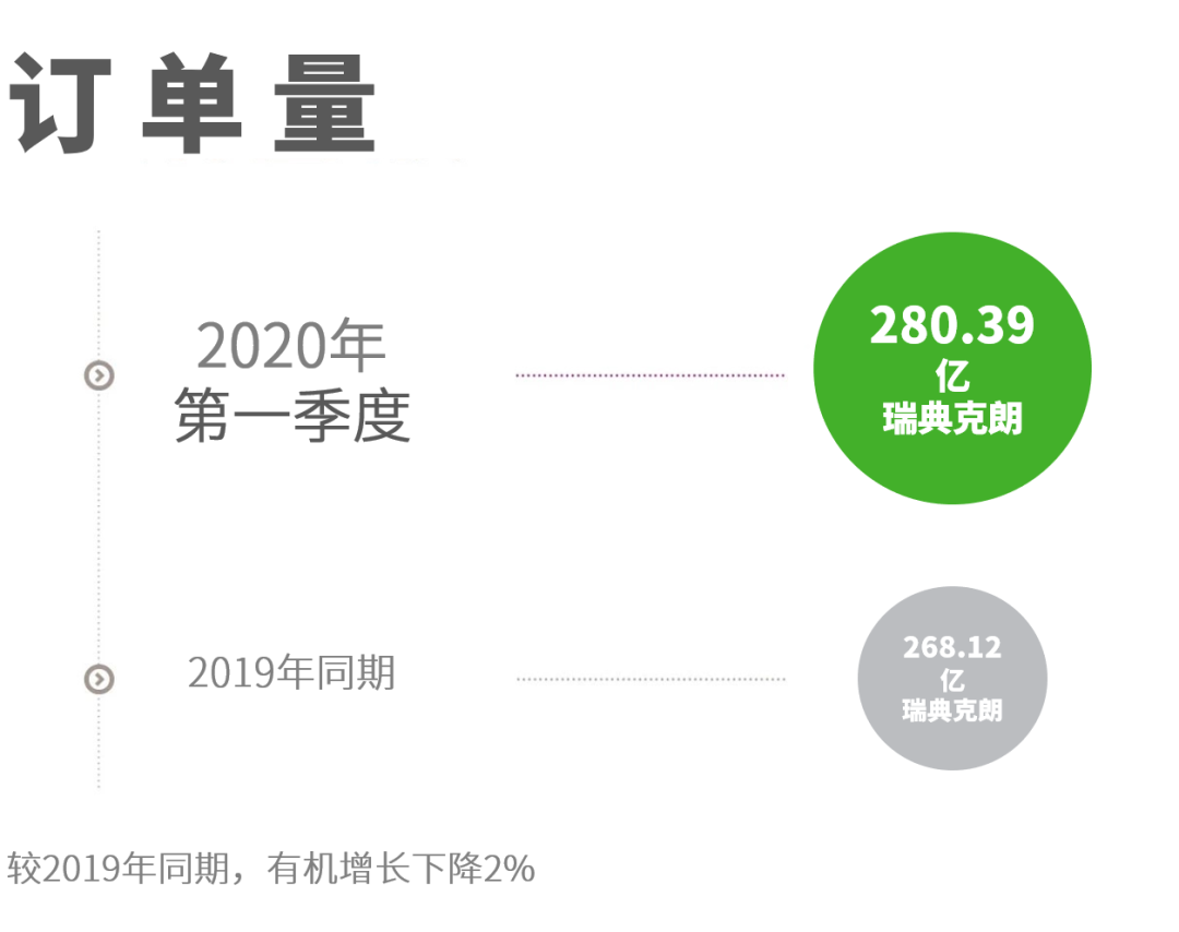 阿特拉斯·科普柯發布2020年第一季度財報，大多數設備的訂單量都有所下降